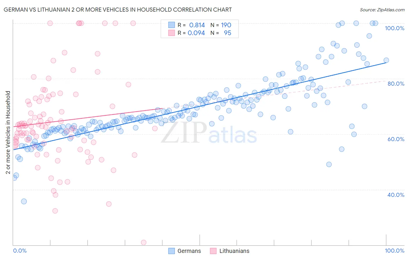 German vs Lithuanian 2 or more Vehicles in Household