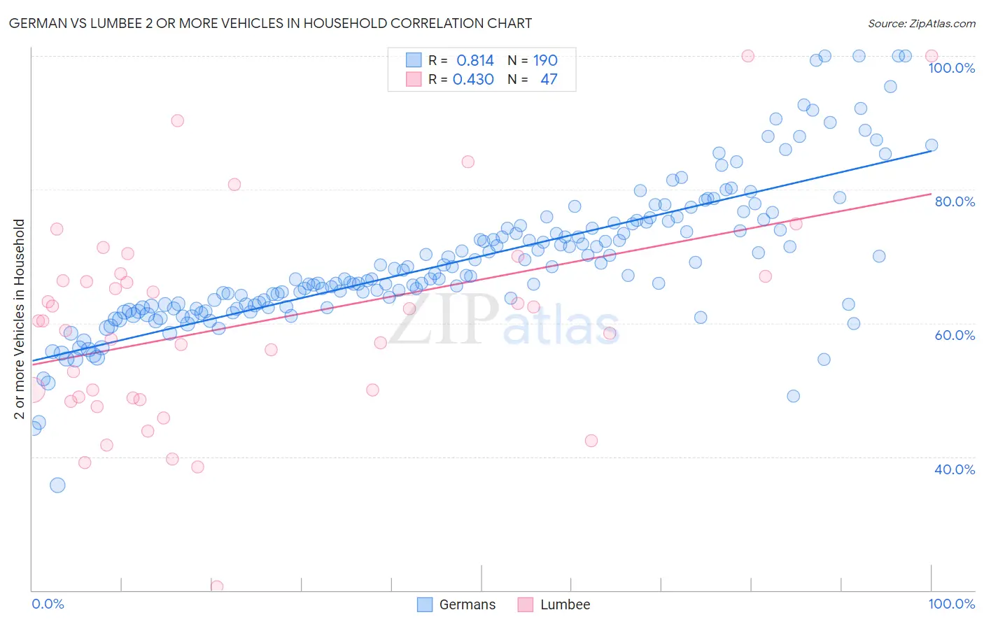 German vs Lumbee 2 or more Vehicles in Household