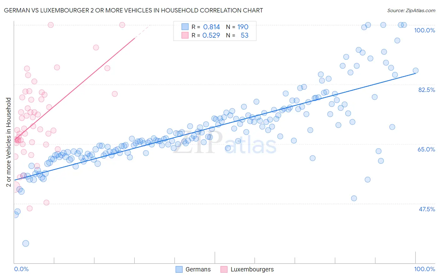 German vs Luxembourger 2 or more Vehicles in Household