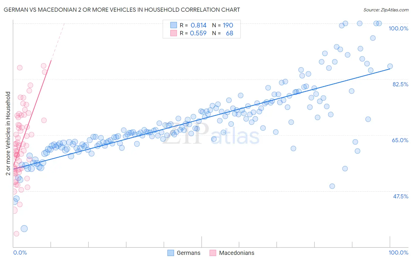 German vs Macedonian 2 or more Vehicles in Household