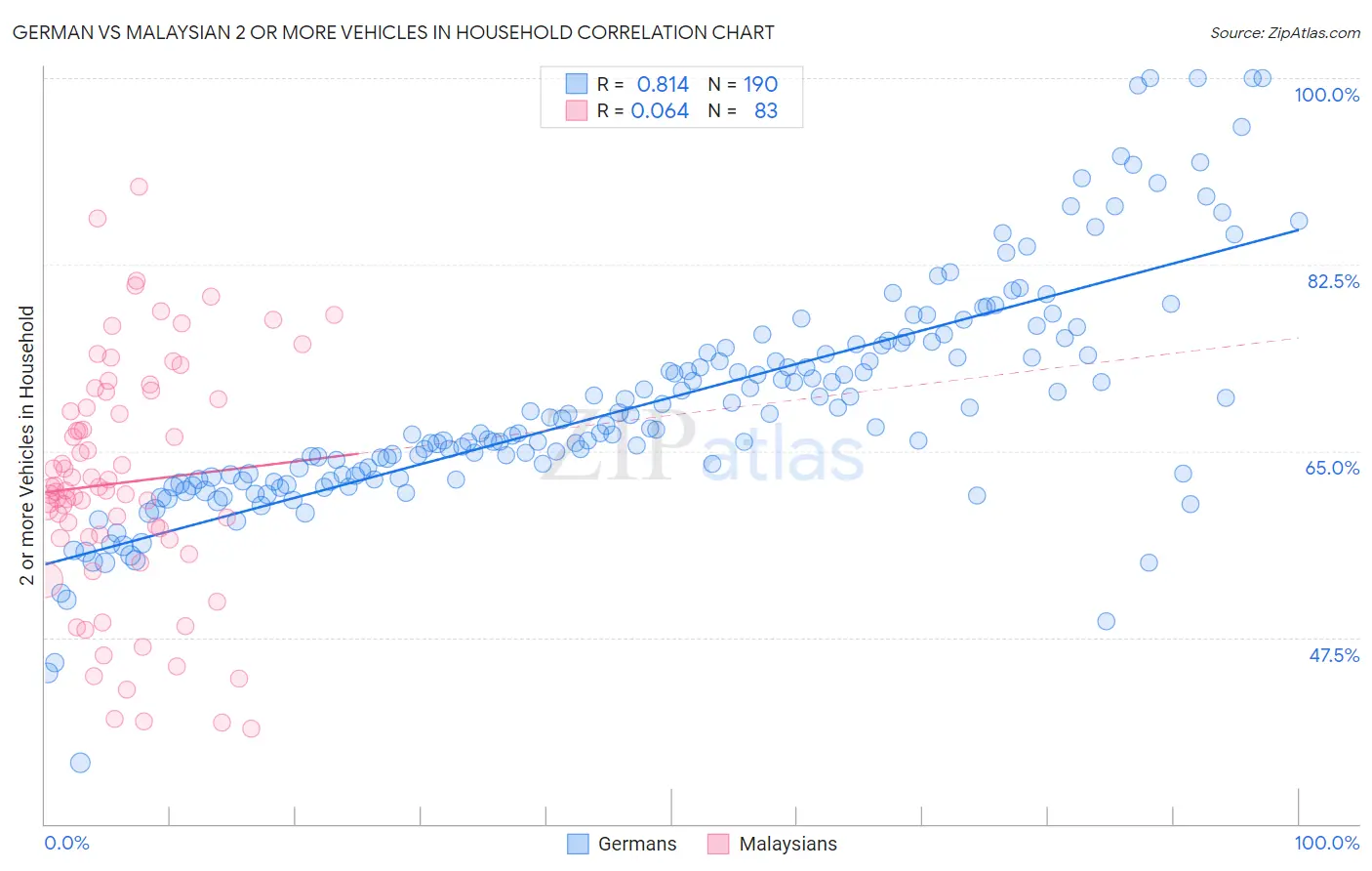German vs Malaysian 2 or more Vehicles in Household