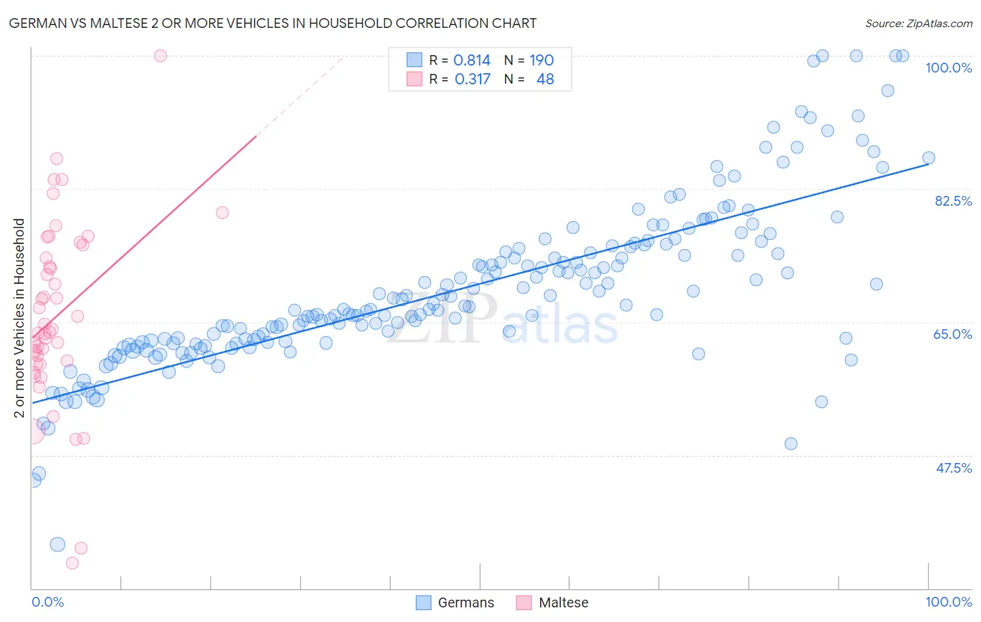German vs Maltese 2 or more Vehicles in Household