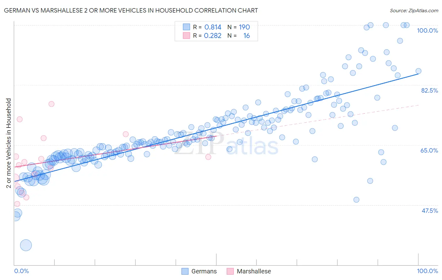 German vs Marshallese 2 or more Vehicles in Household