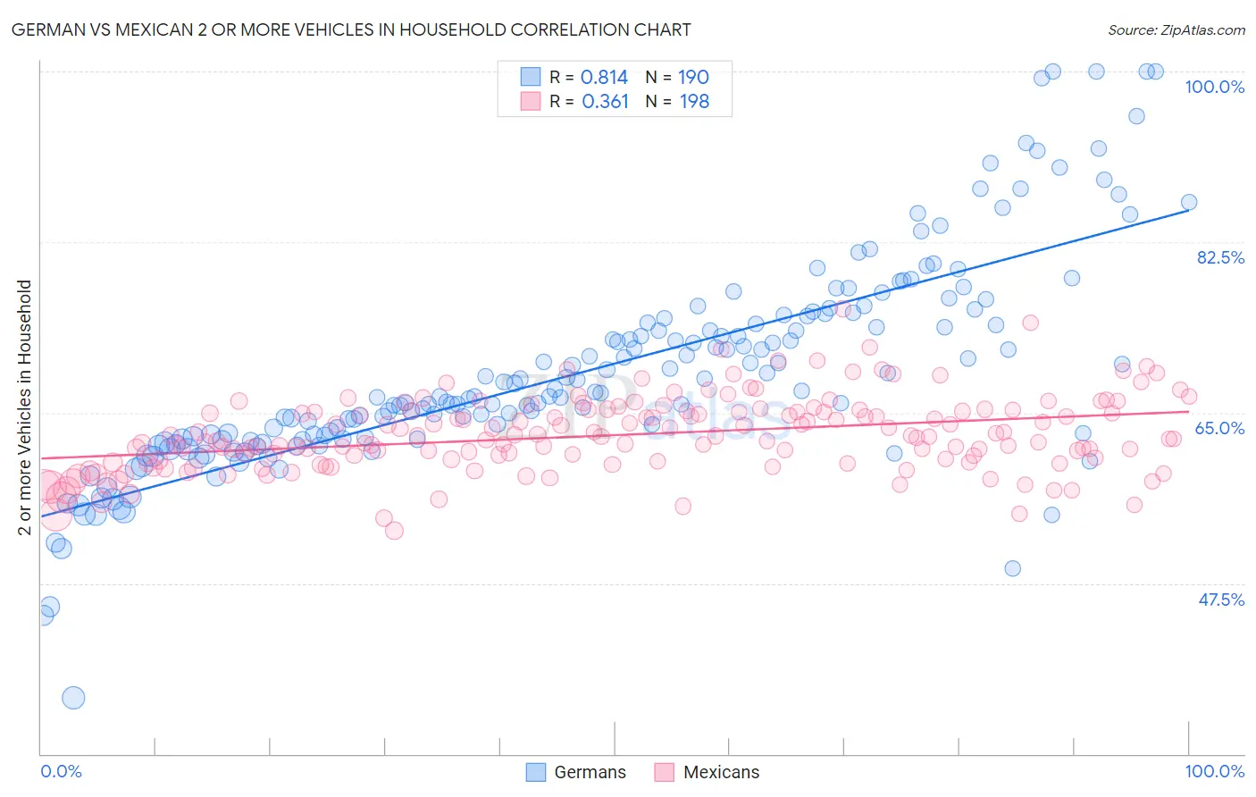 German vs Mexican 2 or more Vehicles in Household