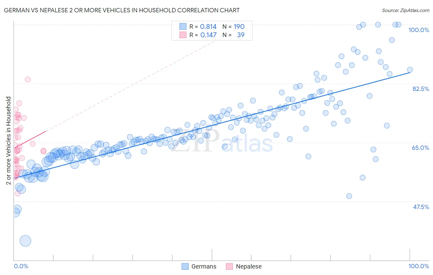 German vs Nepalese 2 or more Vehicles in Household