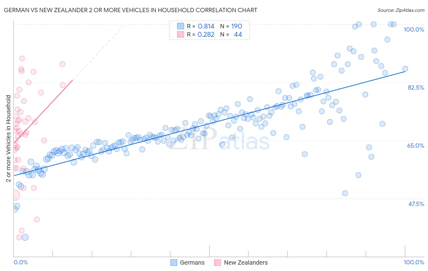 German vs New Zealander 2 or more Vehicles in Household