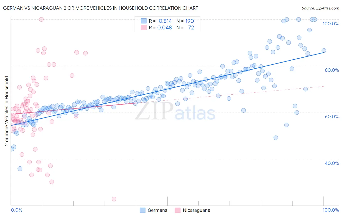 German vs Nicaraguan 2 or more Vehicles in Household