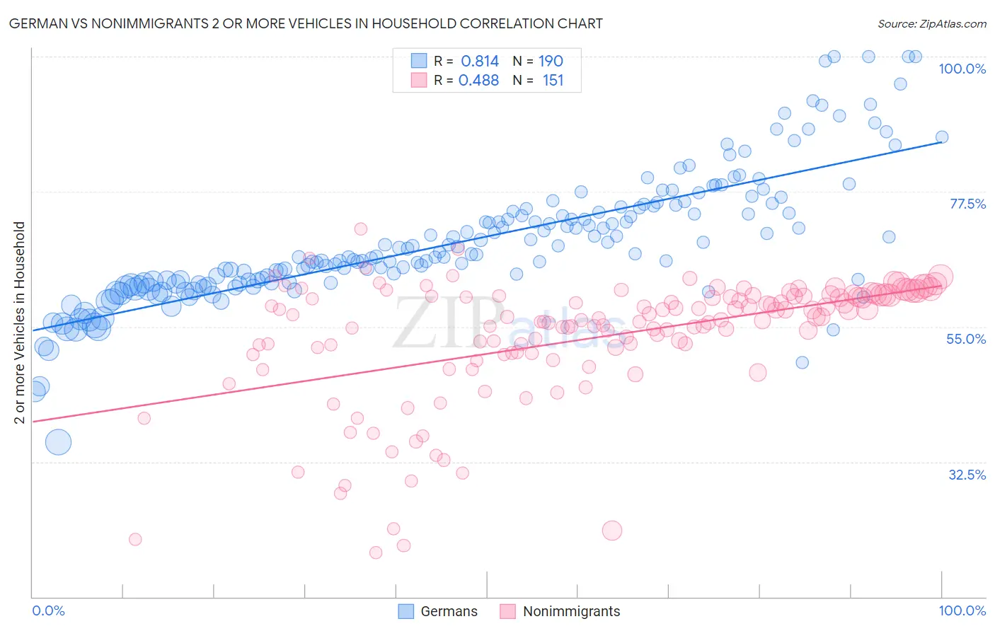 German vs Nonimmigrants 2 or more Vehicles in Household