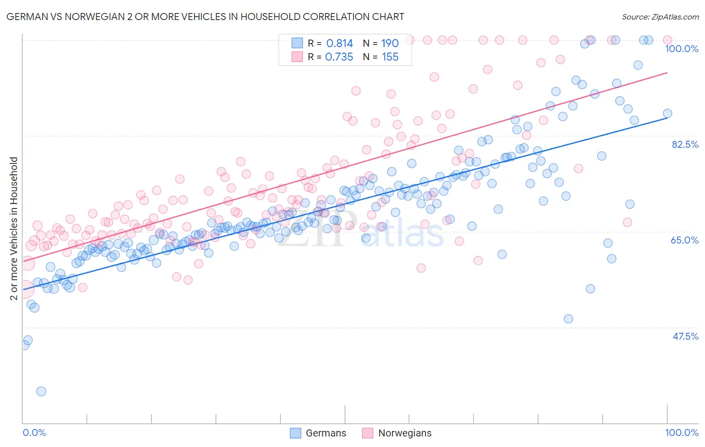 German vs Norwegian 2 or more Vehicles in Household