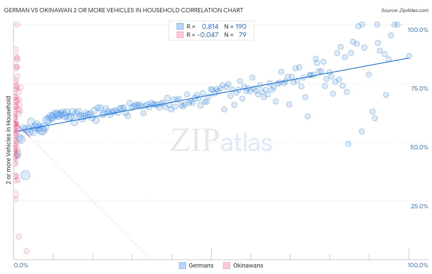 German vs Okinawan 2 or more Vehicles in Household