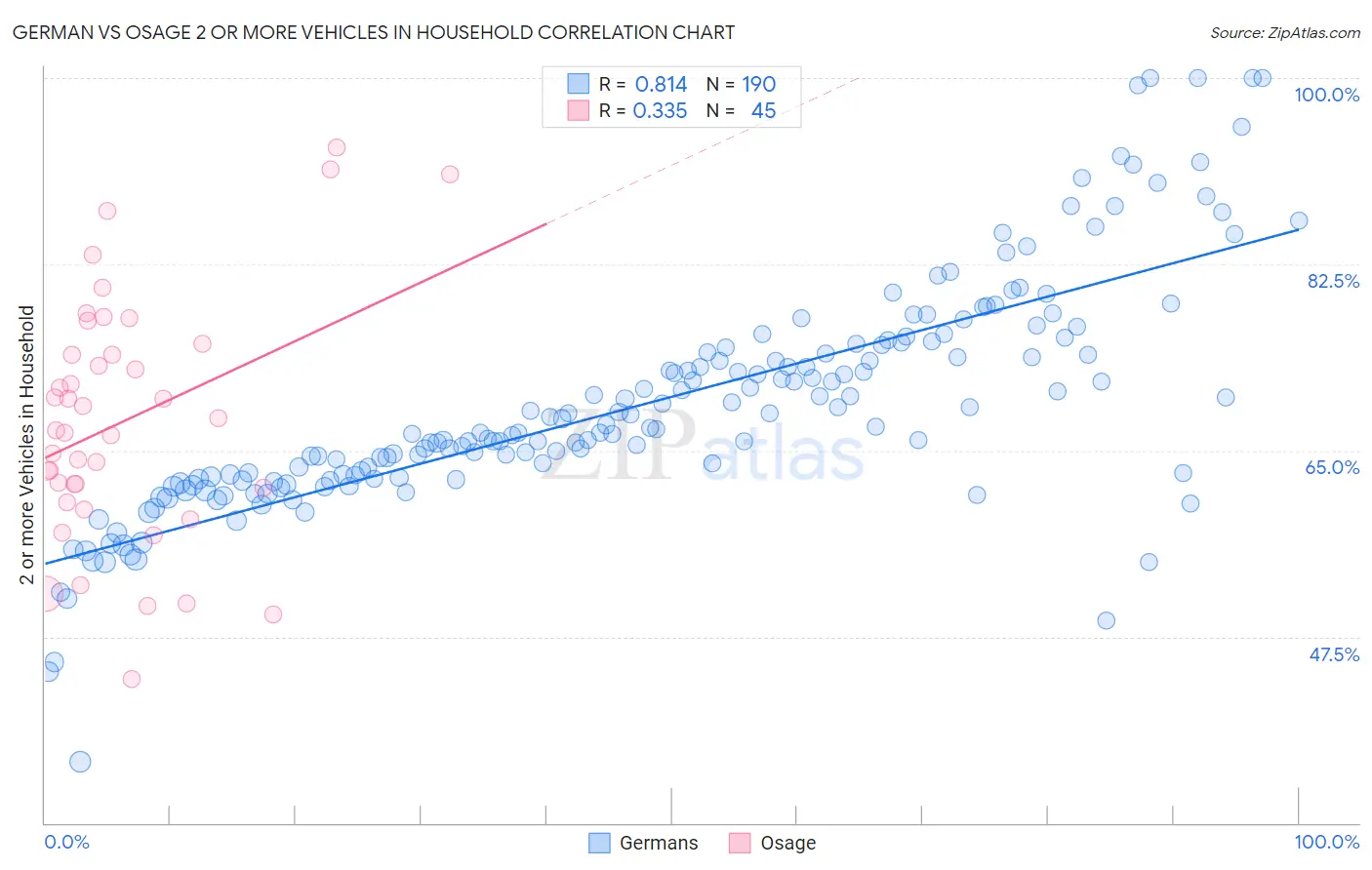 German vs Osage 2 or more Vehicles in Household