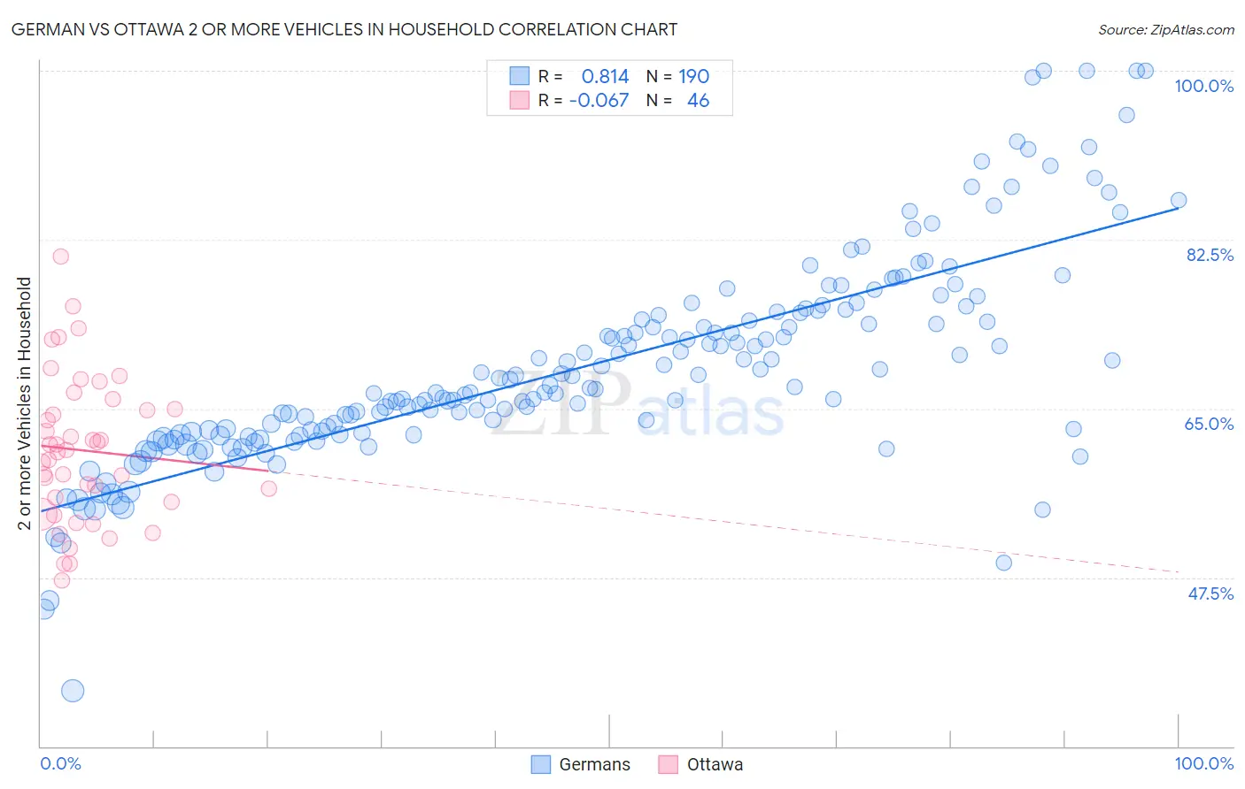 German vs Ottawa 2 or more Vehicles in Household