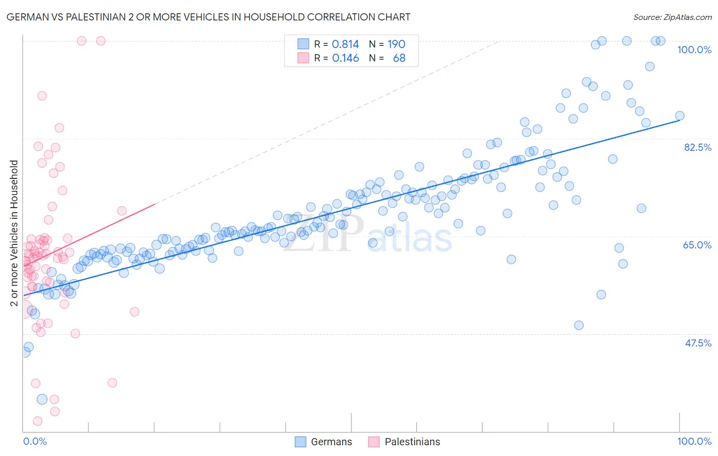 German vs Palestinian 2 or more Vehicles in Household