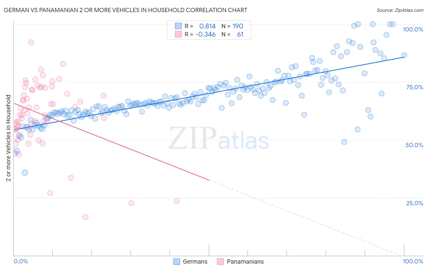 German vs Panamanian 2 or more Vehicles in Household