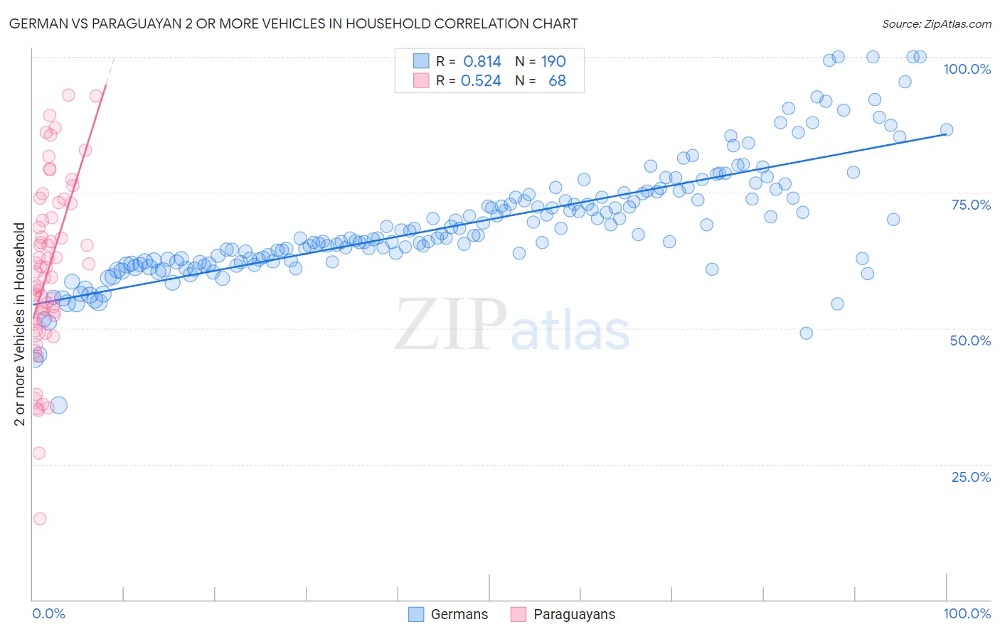 German vs Paraguayan 2 or more Vehicles in Household