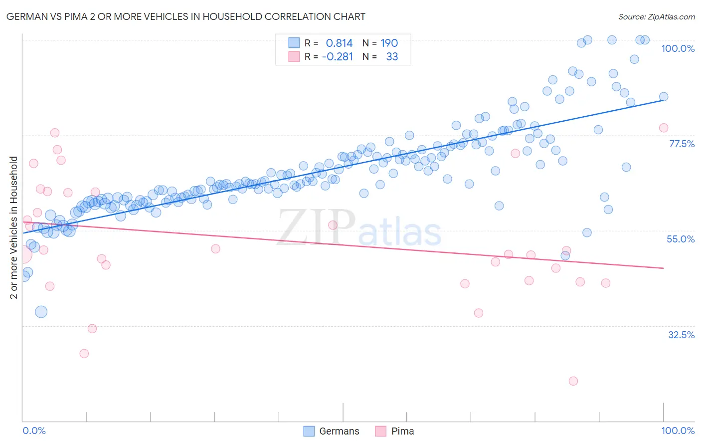 German vs Pima 2 or more Vehicles in Household