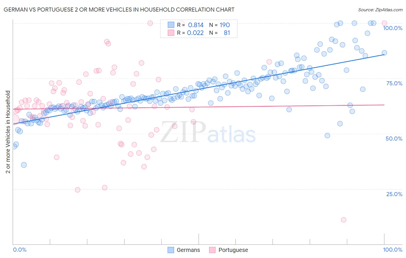 German vs Portuguese 2 or more Vehicles in Household
