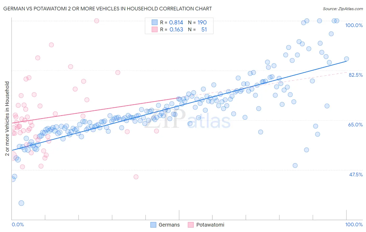 German vs Potawatomi 2 or more Vehicles in Household