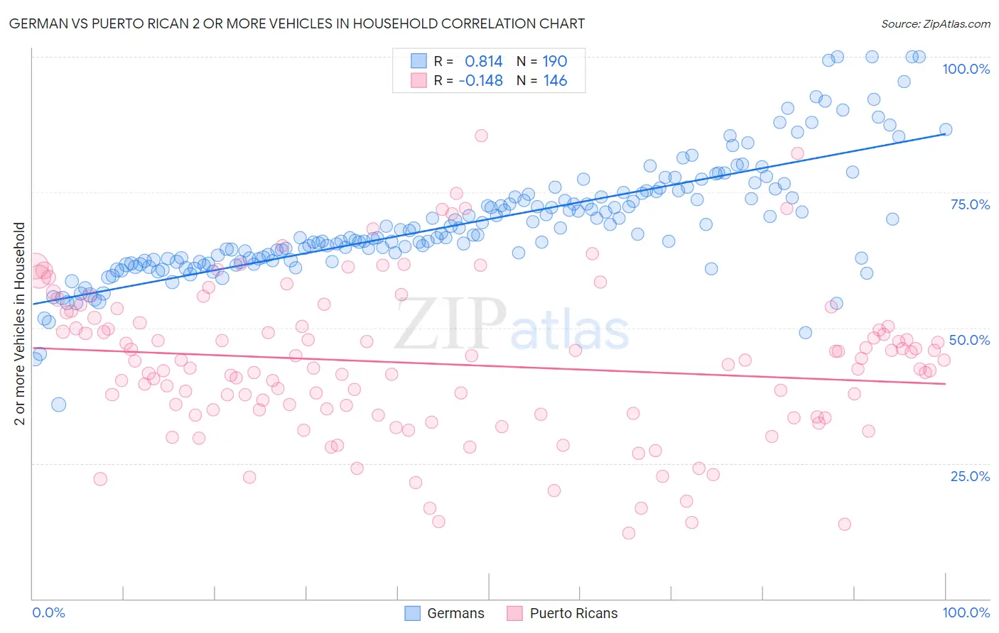 German vs Puerto Rican 2 or more Vehicles in Household