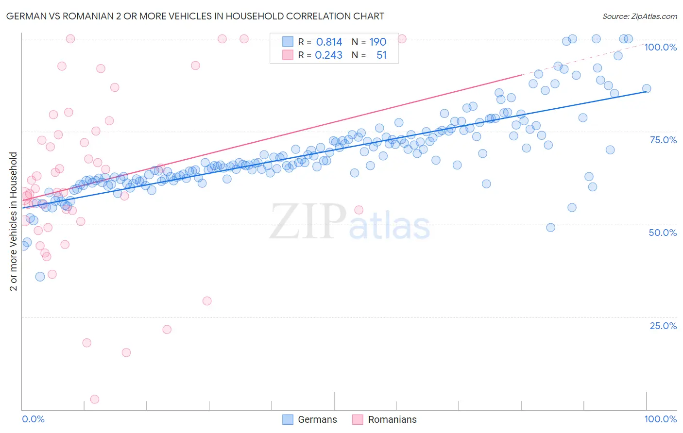 German vs Romanian 2 or more Vehicles in Household