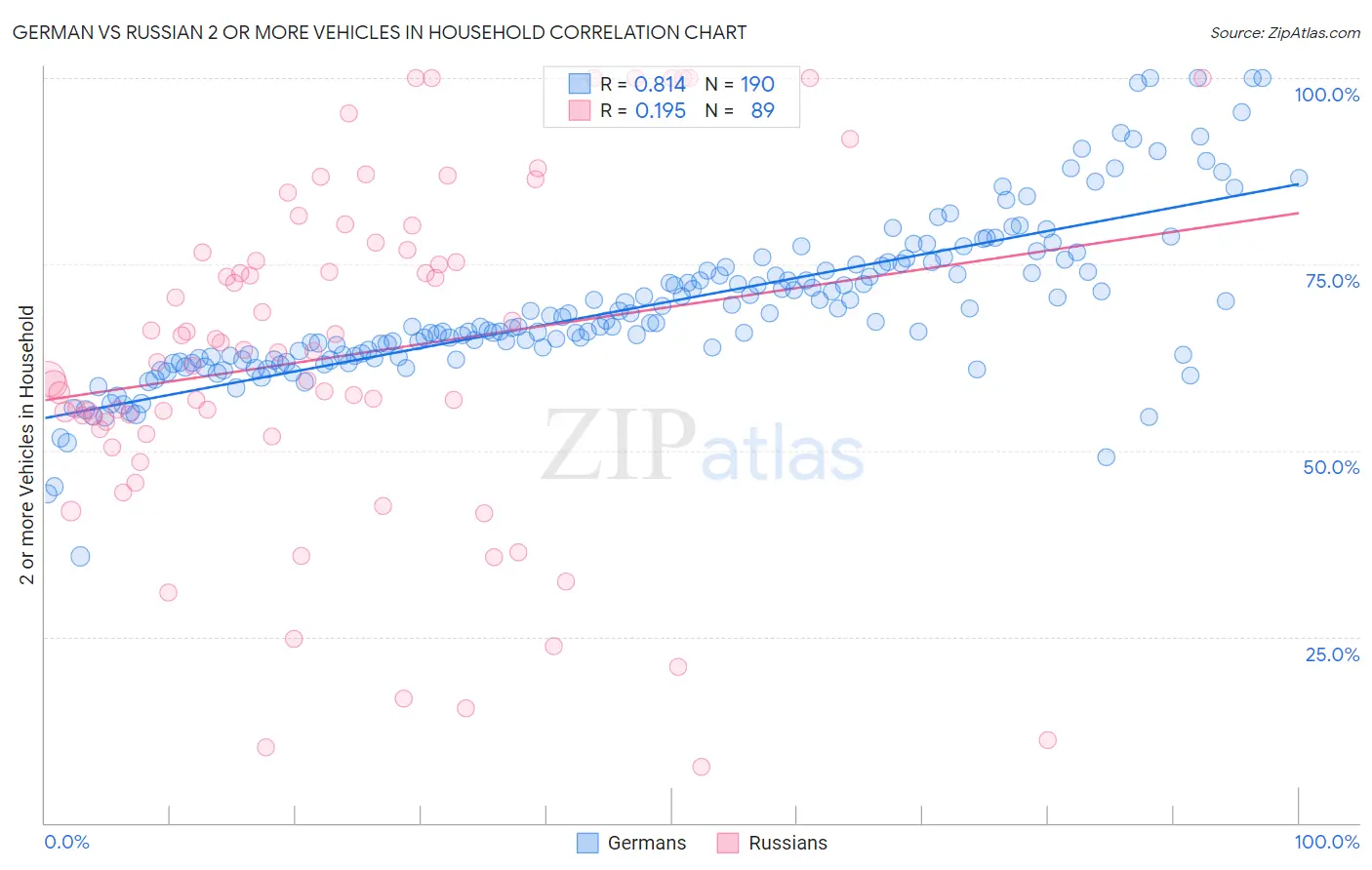 German vs Russian 2 or more Vehicles in Household
