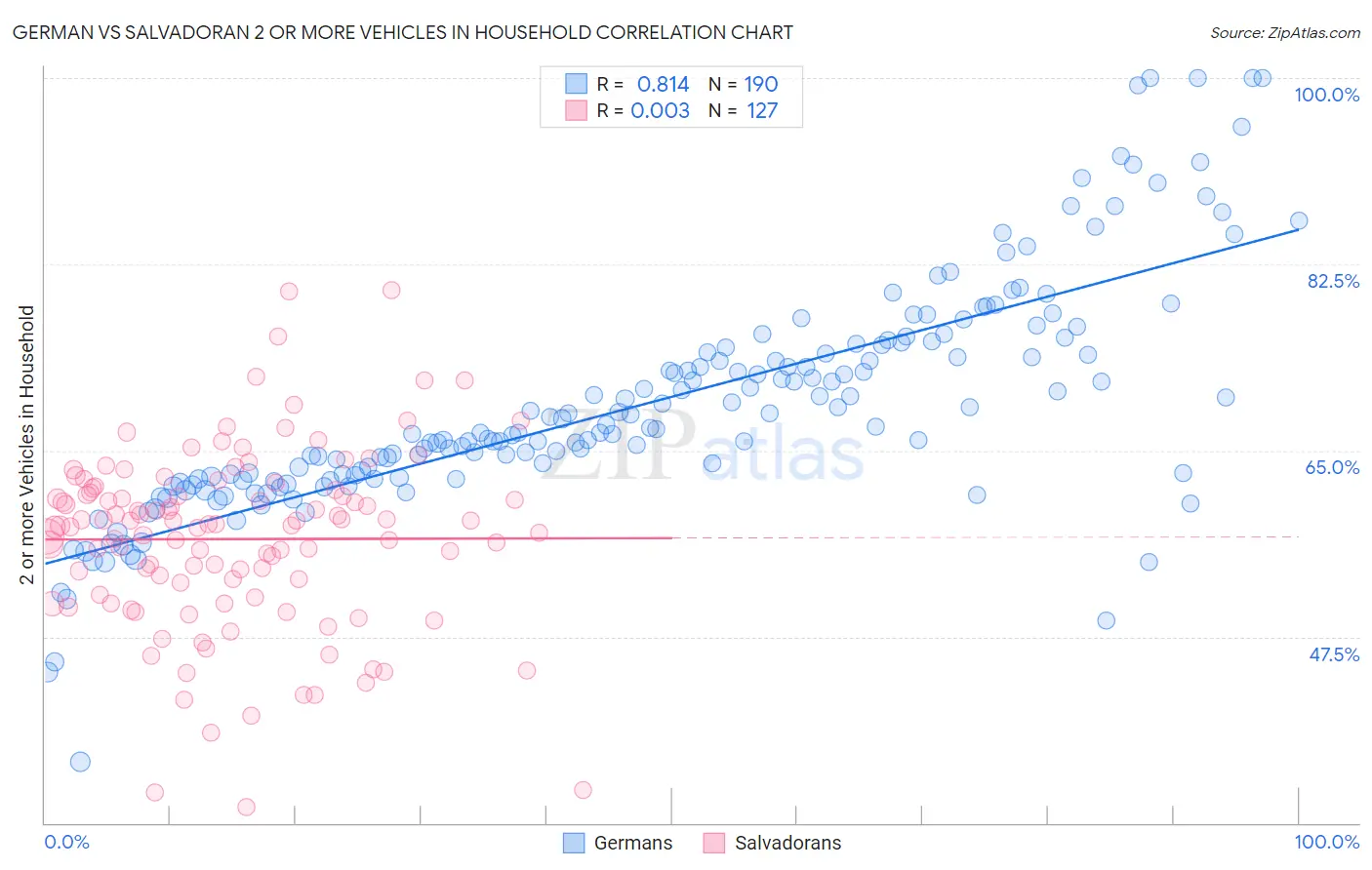 German vs Salvadoran 2 or more Vehicles in Household