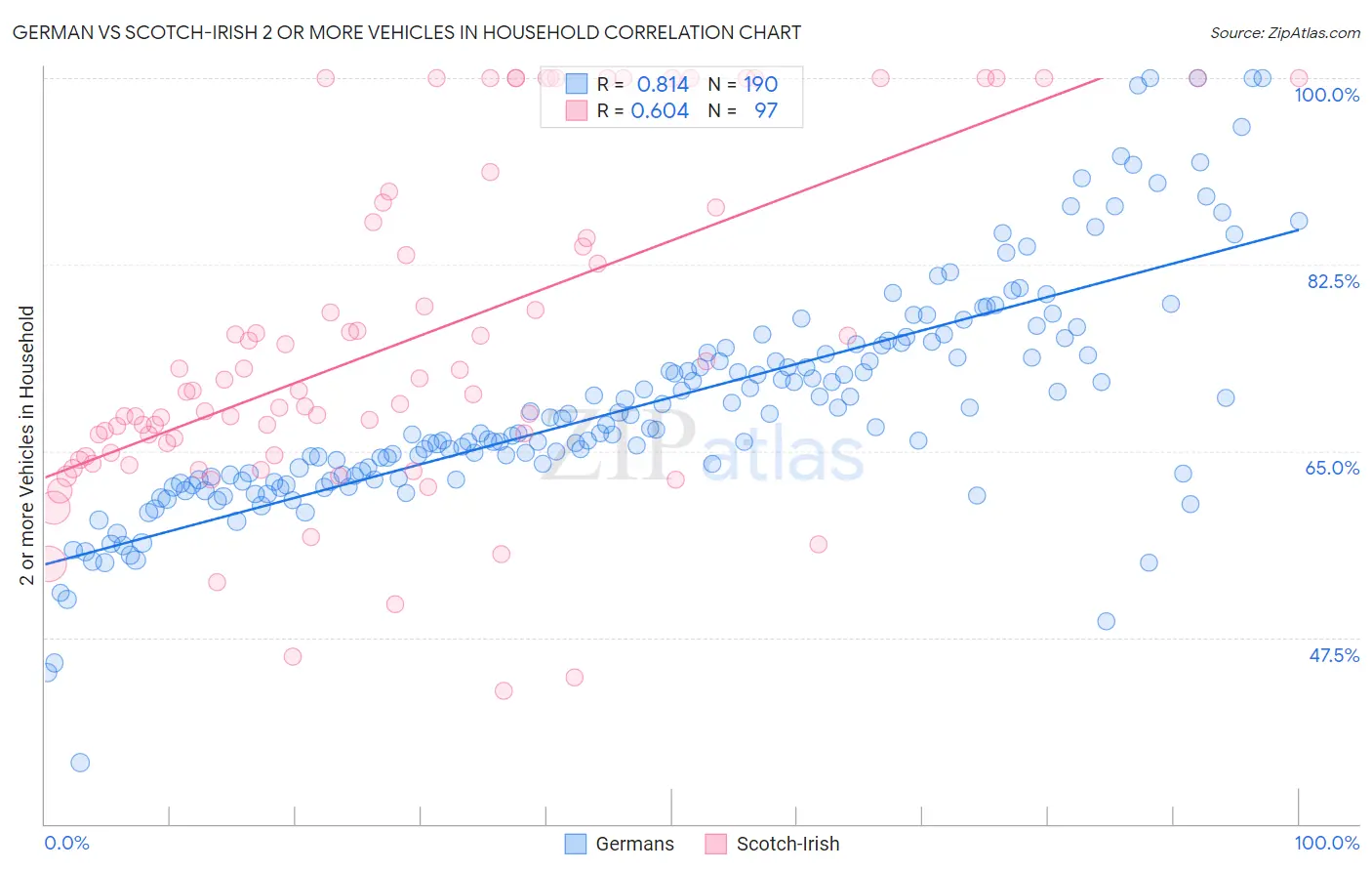 German vs Scotch-Irish 2 or more Vehicles in Household
