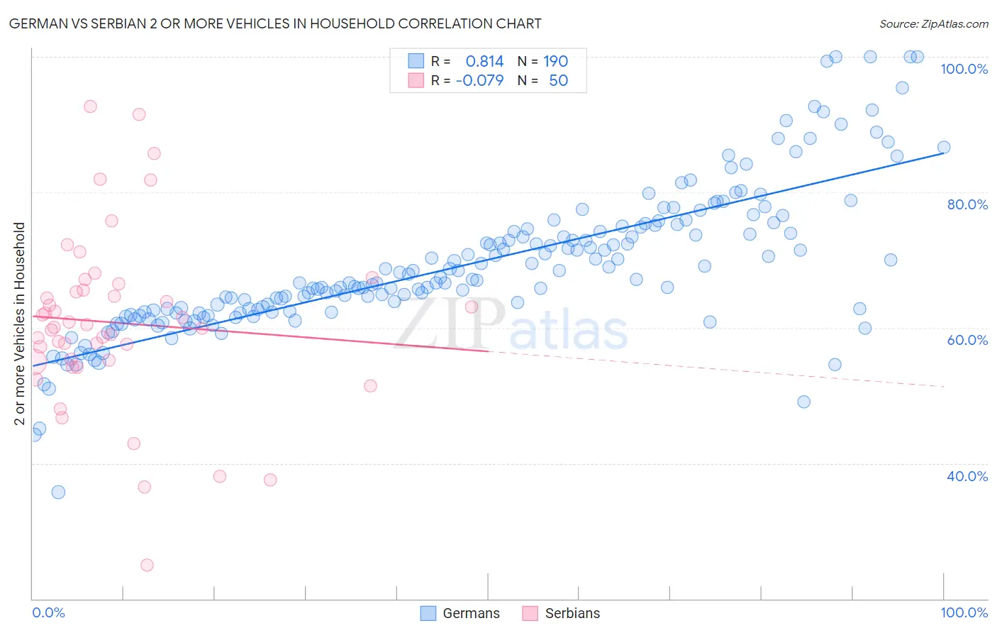 German vs Serbian 2 or more Vehicles in Household