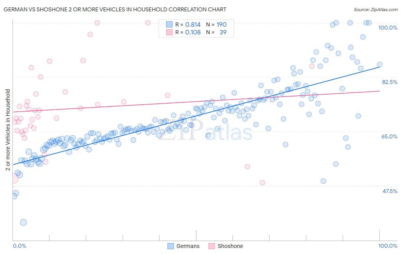 German vs Shoshone 2 or more Vehicles in Household