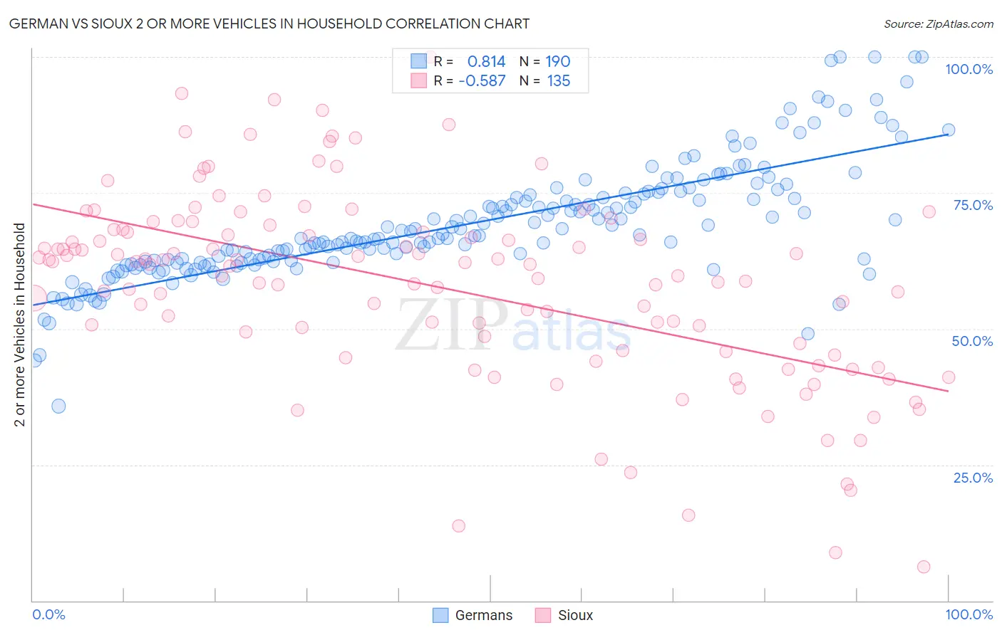 German vs Sioux 2 or more Vehicles in Household