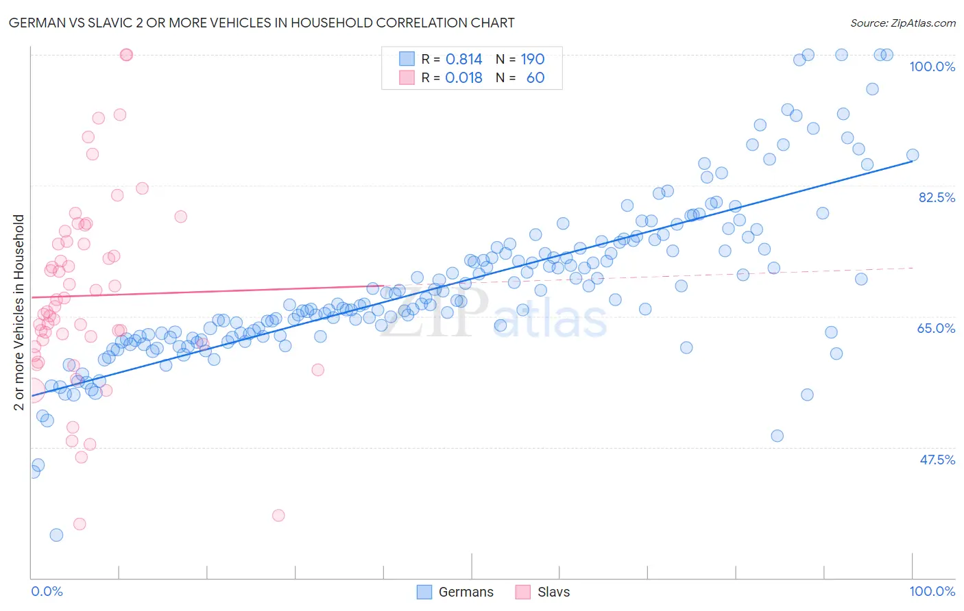 German vs Slavic 2 or more Vehicles in Household