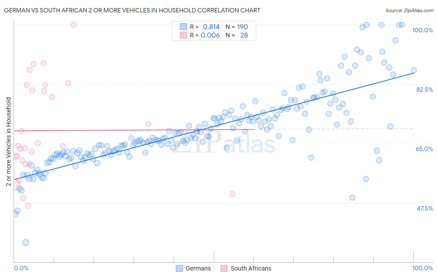 German vs South African 2 or more Vehicles in Household