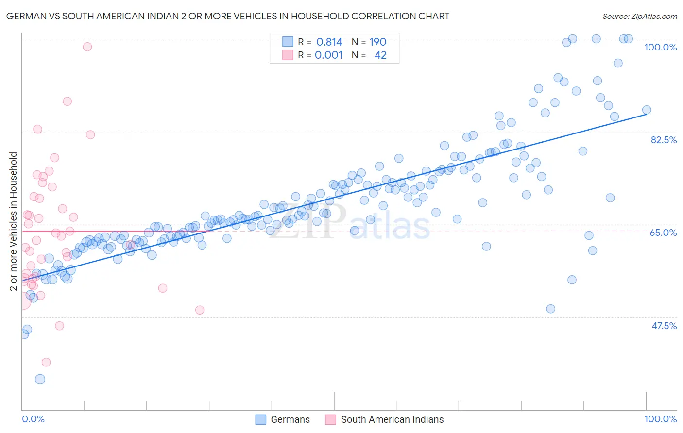 German vs South American Indian 2 or more Vehicles in Household