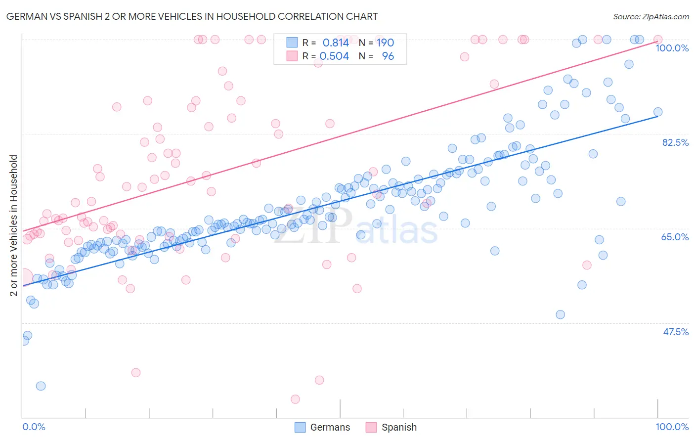 German vs Spanish 2 or more Vehicles in Household