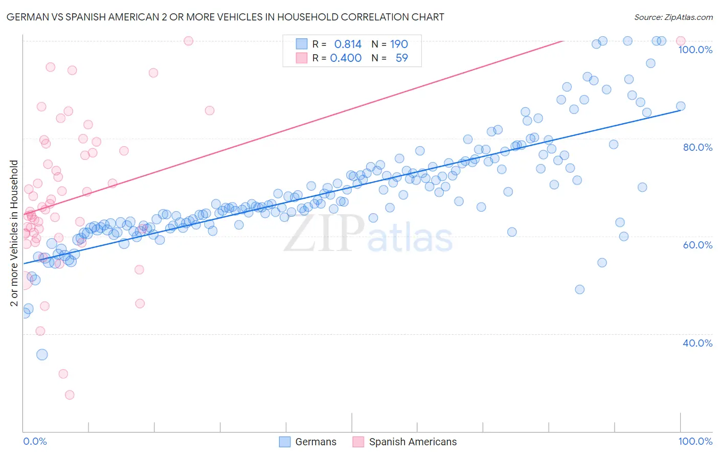 German vs Spanish American 2 or more Vehicles in Household