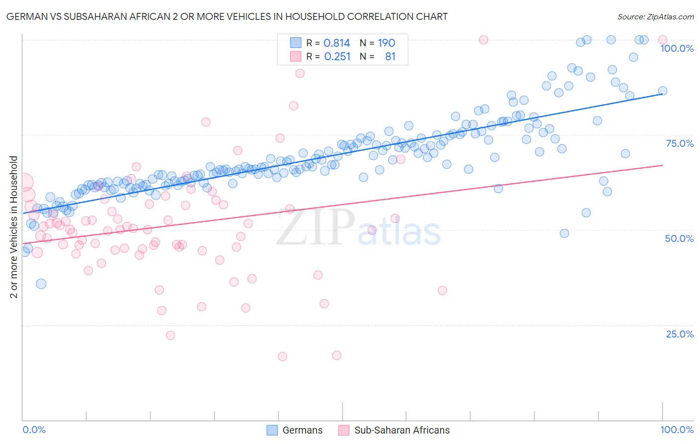 German vs Subsaharan African 2 or more Vehicles in Household