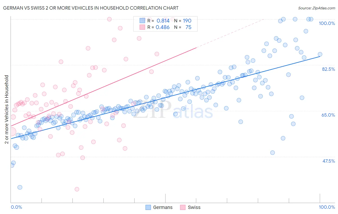 German vs Swiss 2 or more Vehicles in Household