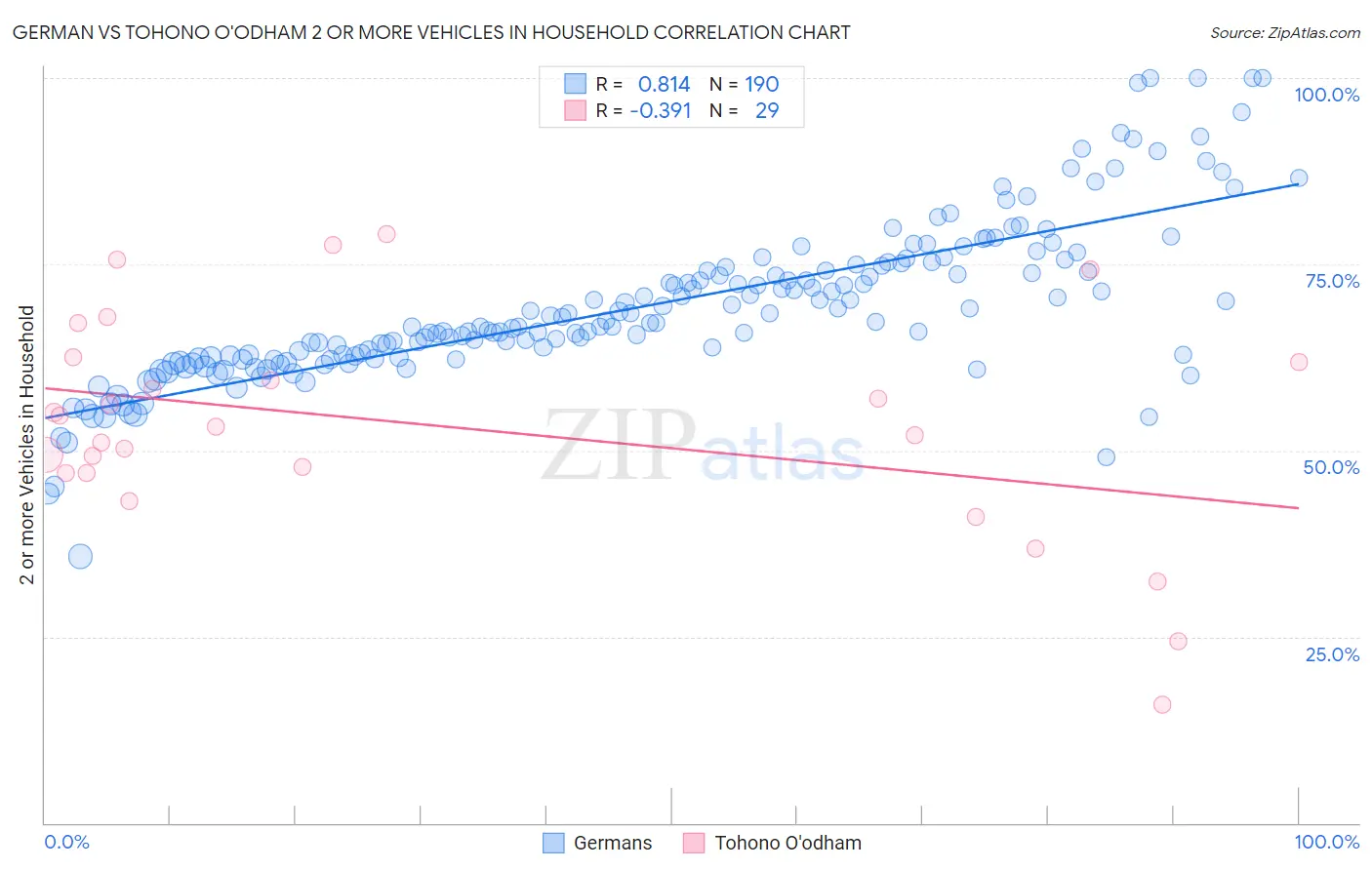 German vs Tohono O'odham 2 or more Vehicles in Household