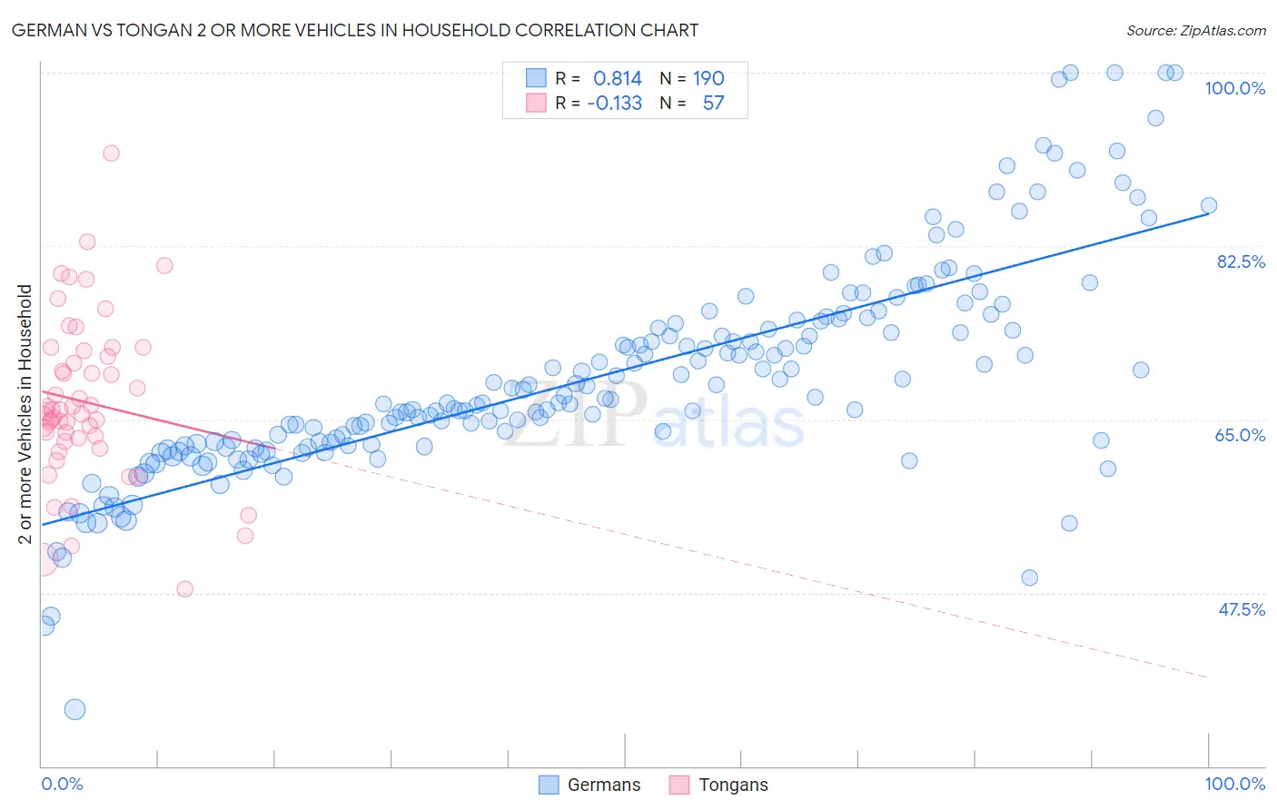 German vs Tongan 2 or more Vehicles in Household