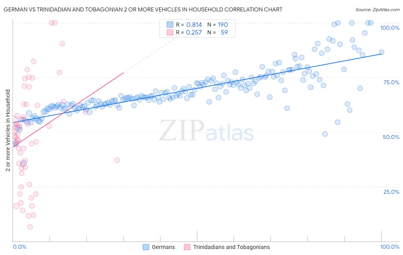 German vs Trinidadian and Tobagonian 2 or more Vehicles in Household