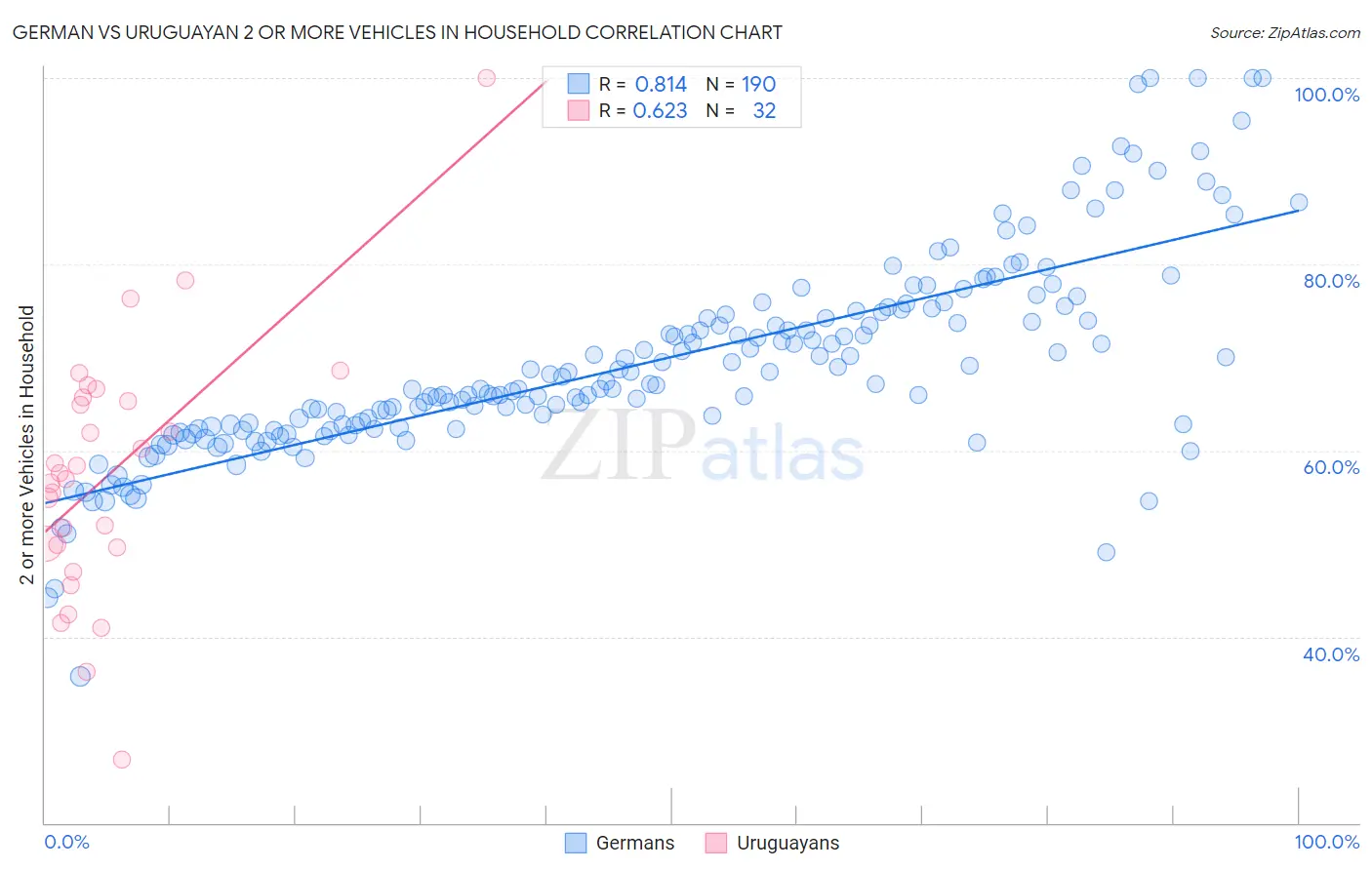 German vs Uruguayan 2 or more Vehicles in Household