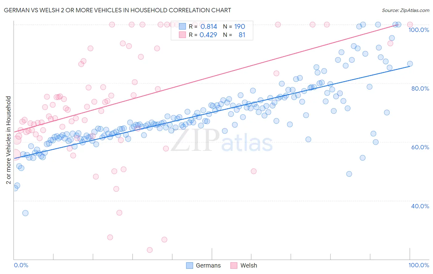 German vs Welsh 2 or more Vehicles in Household