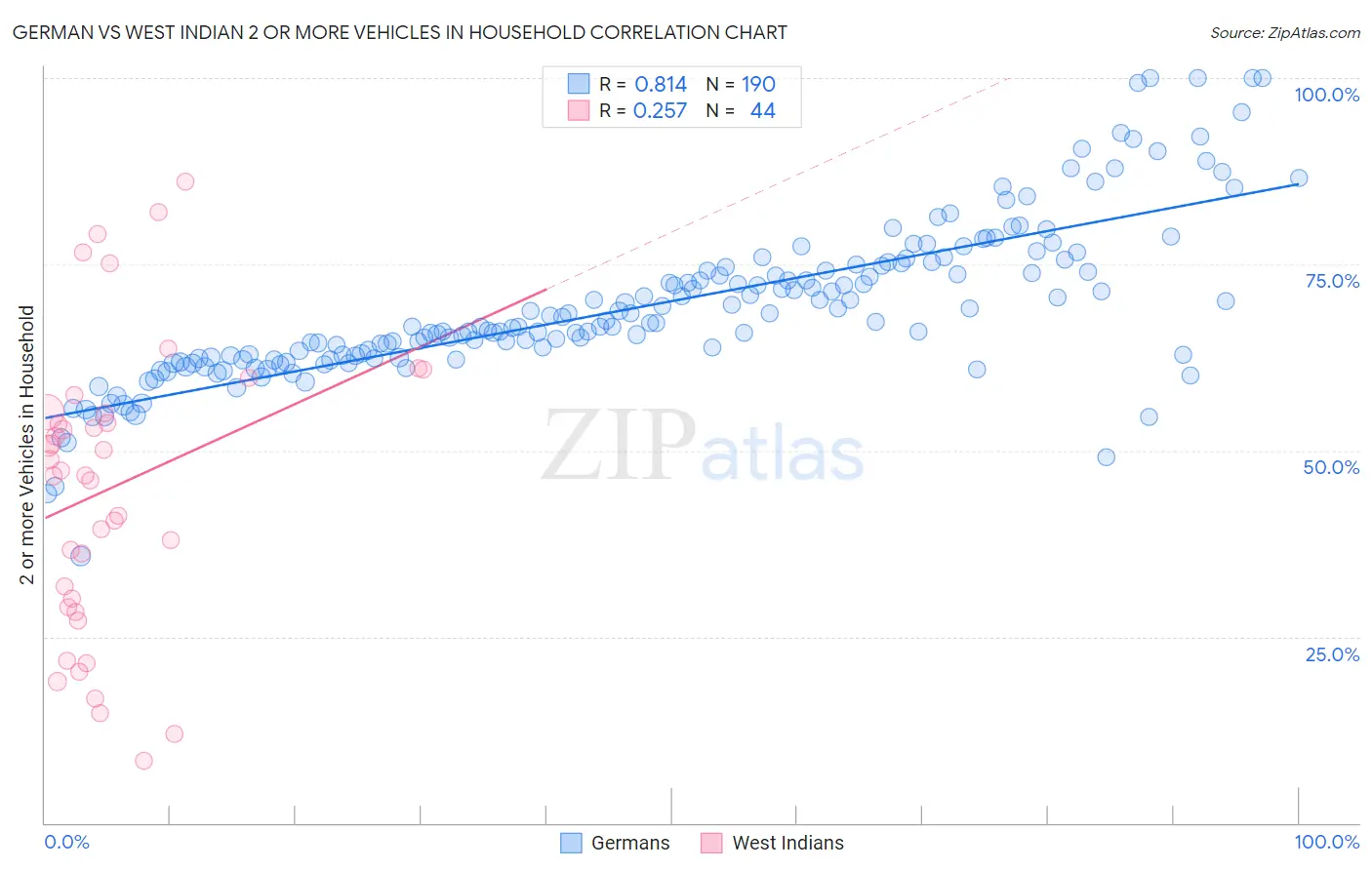 German vs West Indian 2 or more Vehicles in Household