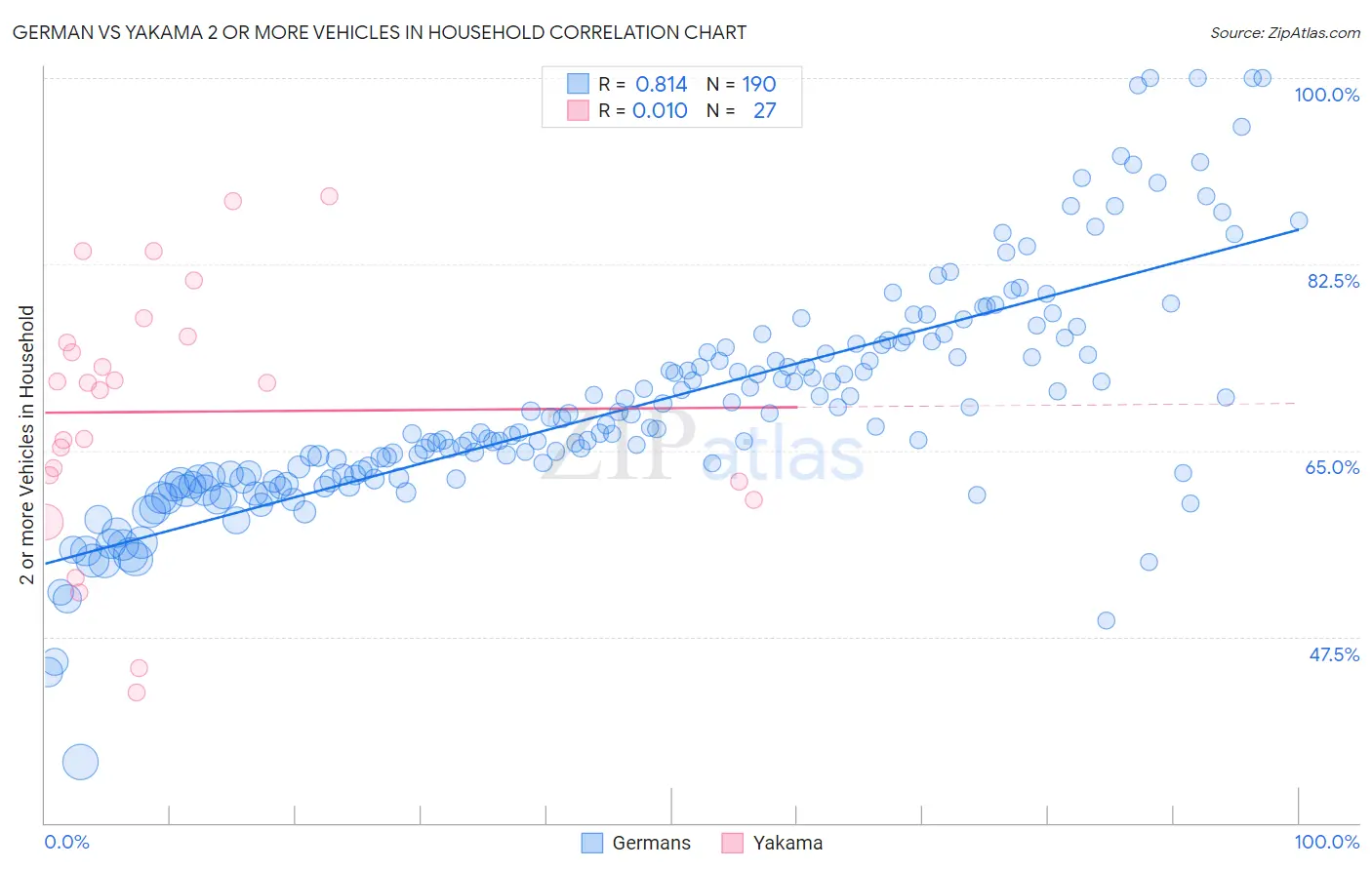 German vs Yakama 2 or more Vehicles in Household