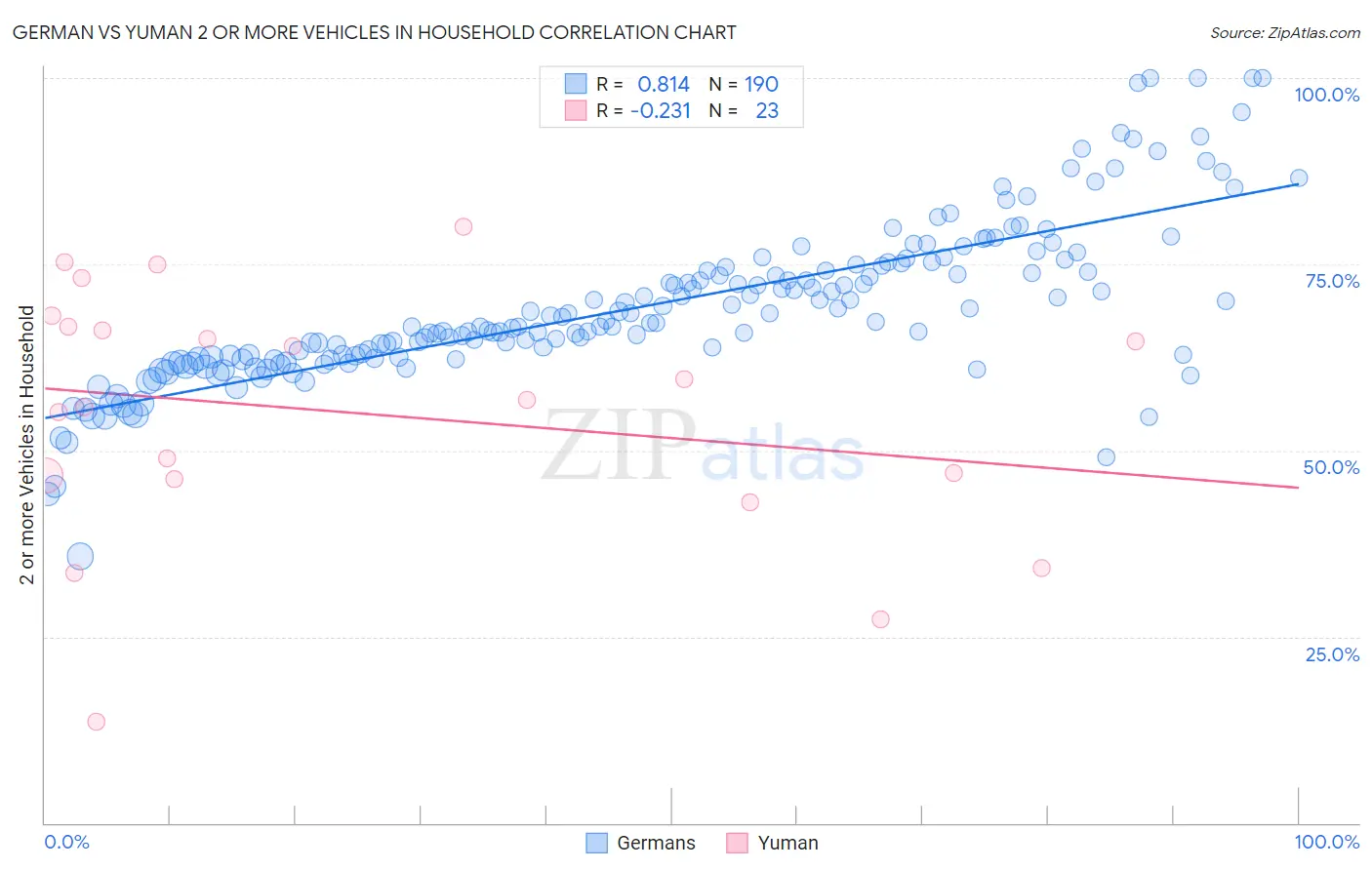 German vs Yuman 2 or more Vehicles in Household