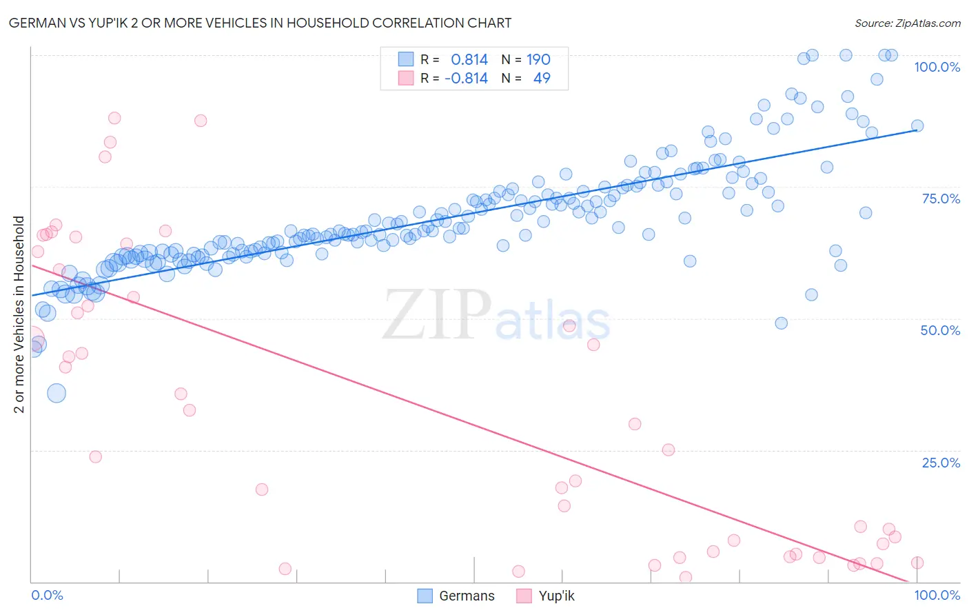 German vs Yup'ik 2 or more Vehicles in Household
