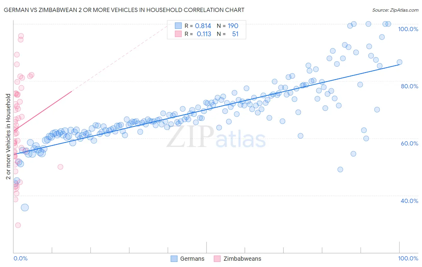 German vs Zimbabwean 2 or more Vehicles in Household