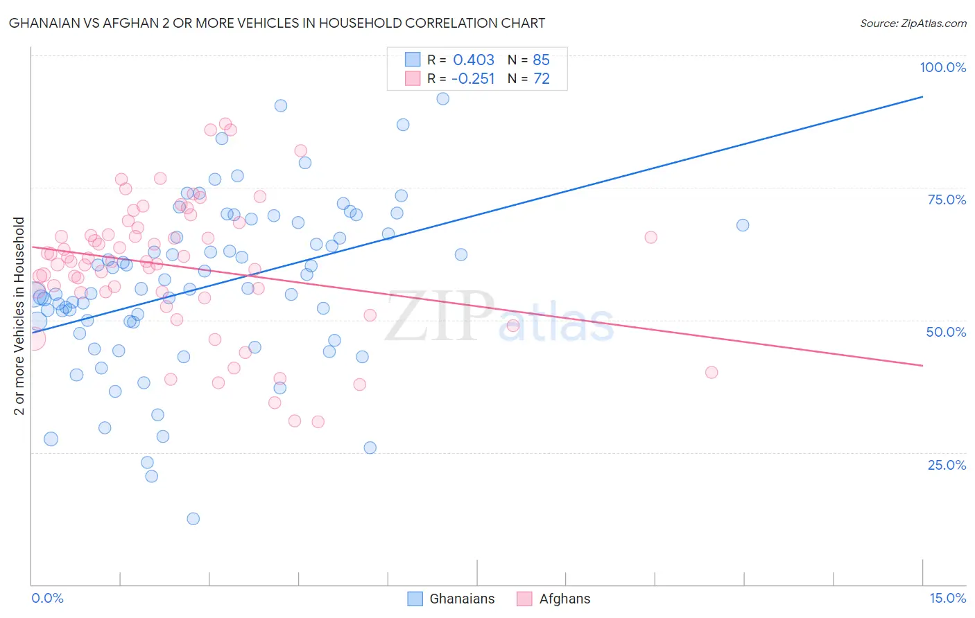 Ghanaian vs Afghan 2 or more Vehicles in Household