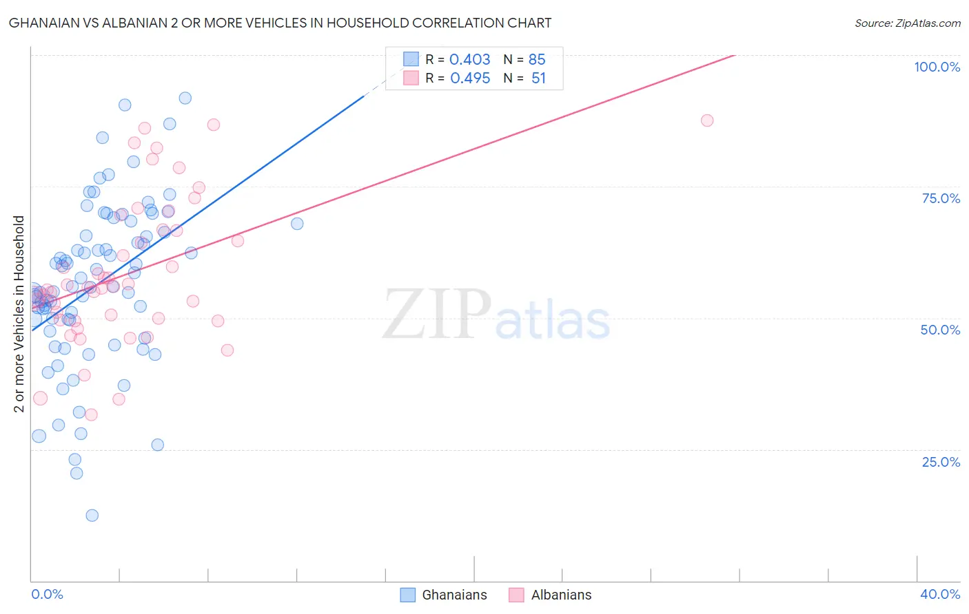 Ghanaian vs Albanian 2 or more Vehicles in Household