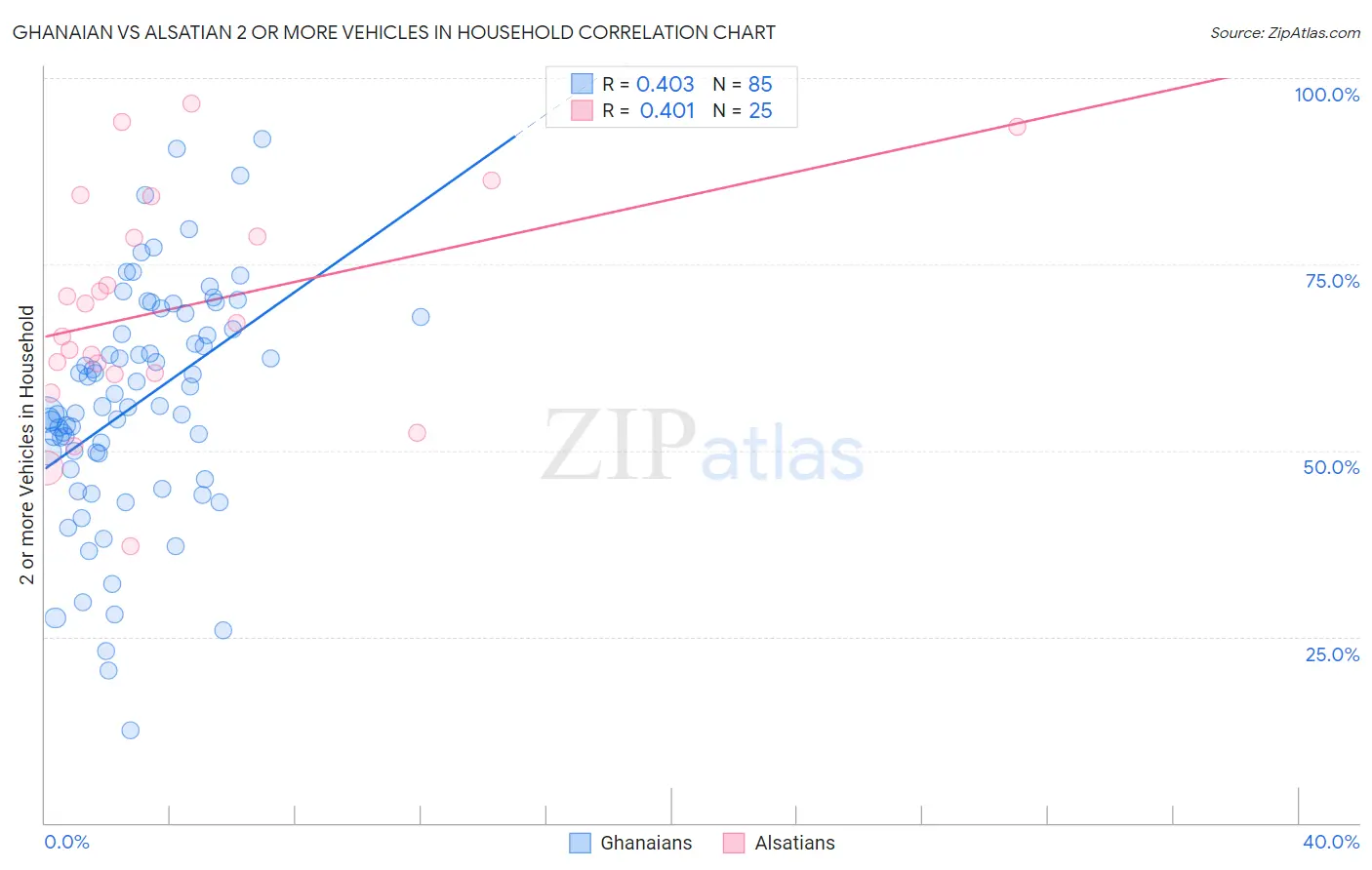 Ghanaian vs Alsatian 2 or more Vehicles in Household